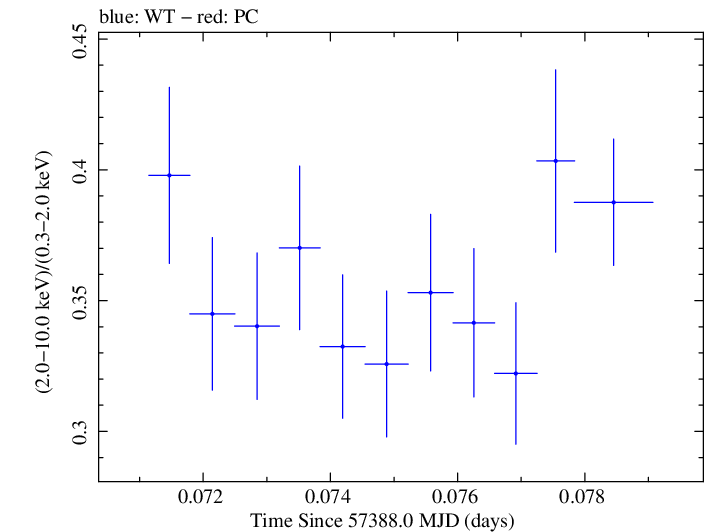 Swift hardness ratio for Observation ID 00035025198