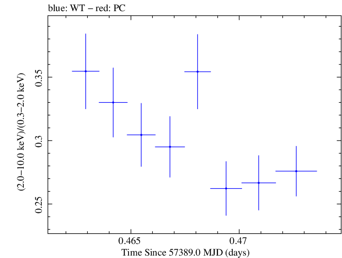 Swift hardness ratio for Observation ID 00035025199