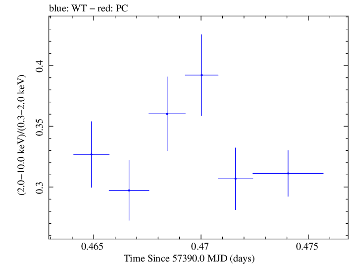 Swift hardness ratio for Observation ID 00035025200