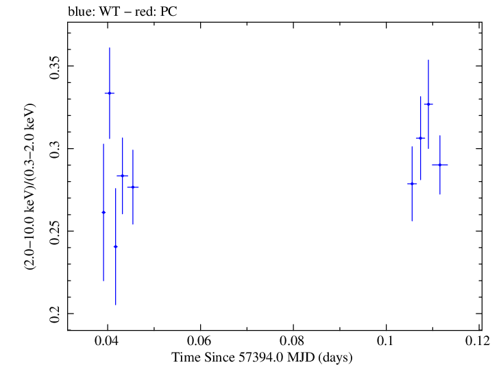 Swift hardness ratio for Observation ID 00035025203