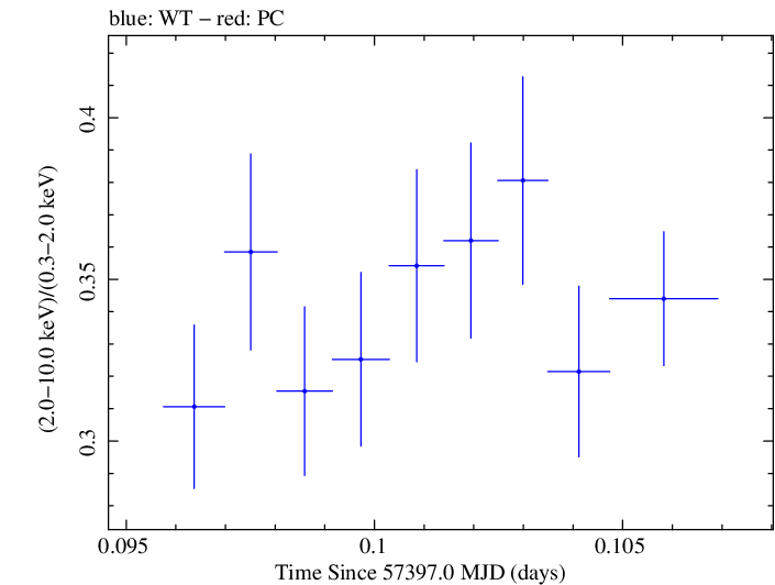 Swift hardness ratio for Observation ID 00035025204