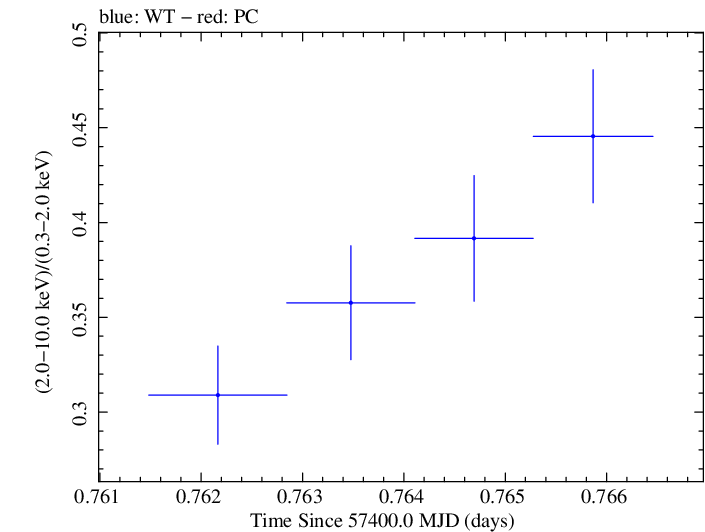 Swift hardness ratio for Observation ID 00035025205
