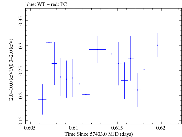 Swift hardness ratio for Observation ID 00035025206