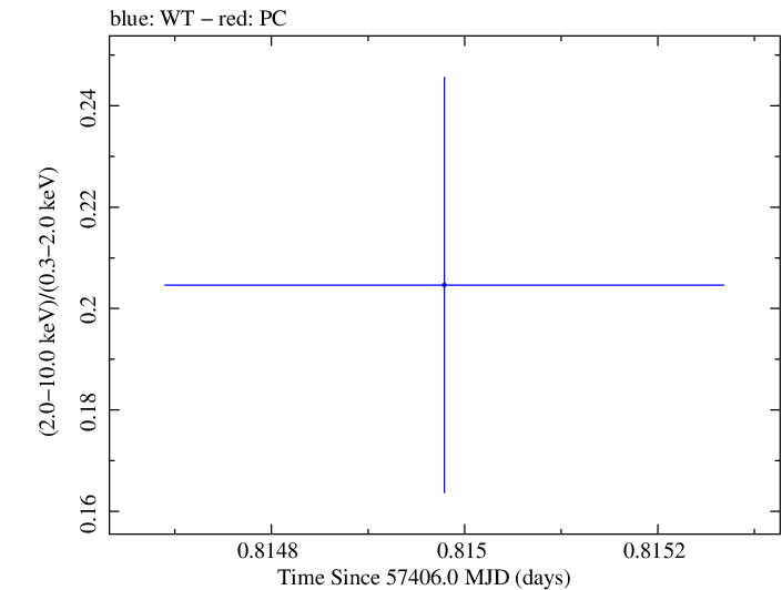 Swift hardness ratio for Observation ID 00035025207