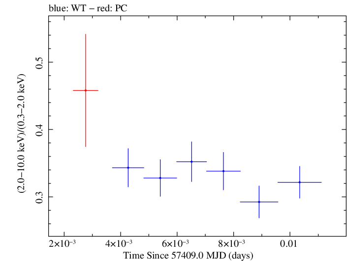 Swift hardness ratio for Observation ID 00035025208