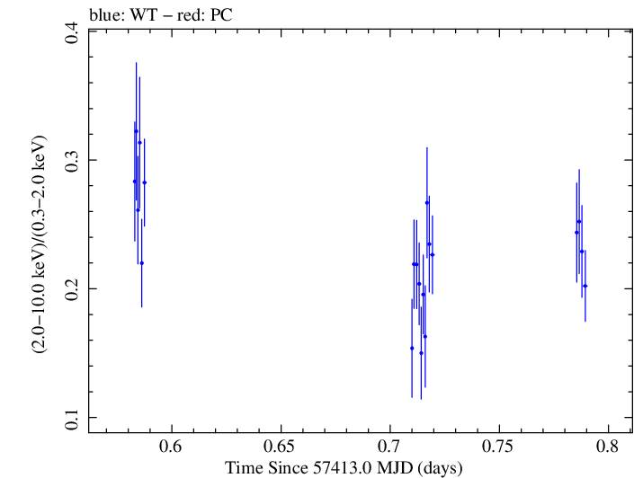 Swift hardness ratio for Observation ID 00035025209