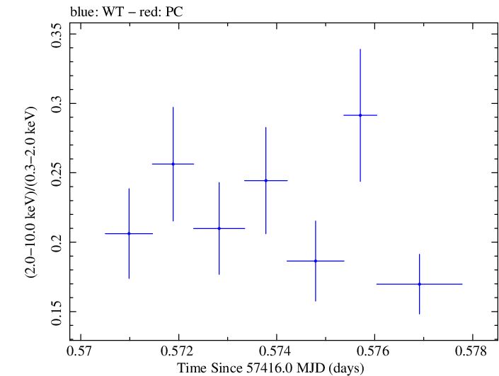 Swift hardness ratio for Observation ID 00035025210