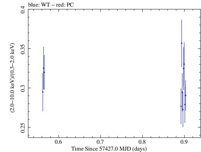 Swift hardness ratio for Observation ID 00035025211