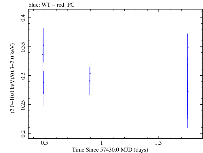 Swift hardness ratio for Observation ID 00035025213