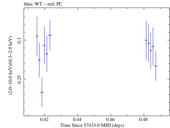 Swift hardness ratio for Observation ID 00035025214
