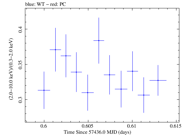 Swift hardness ratio for Observation ID 00035025215