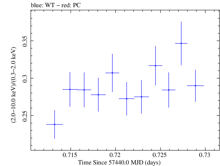 Swift hardness ratio for Observation ID 00035025216
