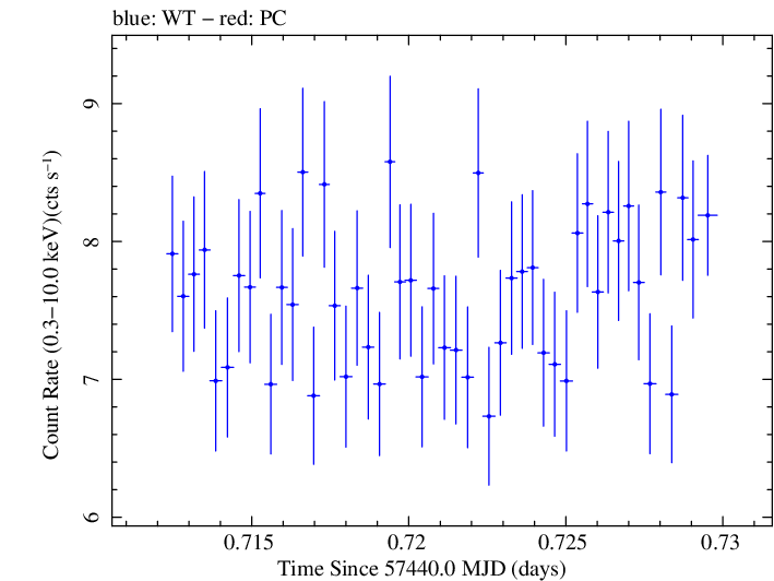 Swift light curve for Observation ID 00035025216