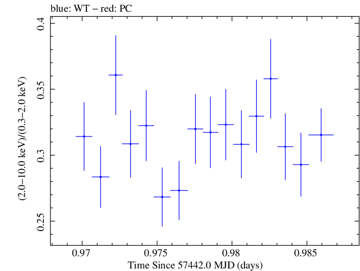 Swift hardness ratio for Observation ID 00035025217