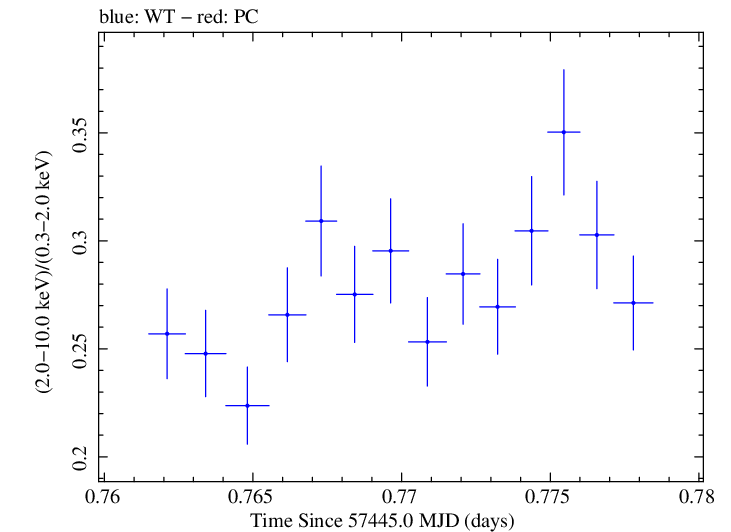 Swift hardness ratio for Observation ID 00035025218