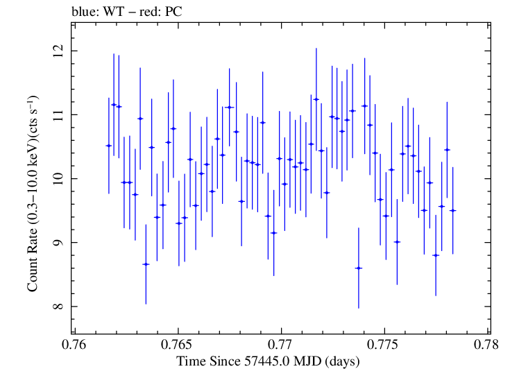 Swift light curve for Observation ID 00035025218
