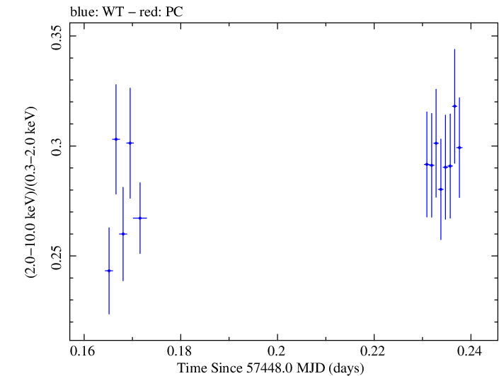 Swift hardness ratio for Observation ID 00035025219