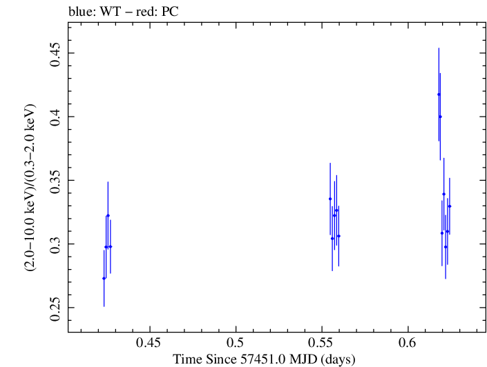 Swift hardness ratio for Observation ID 00035025220