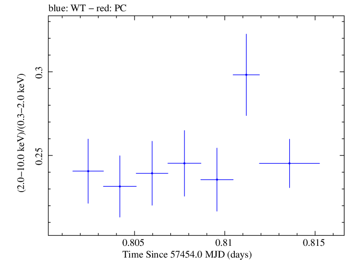Swift hardness ratio for Observation ID 00035025221