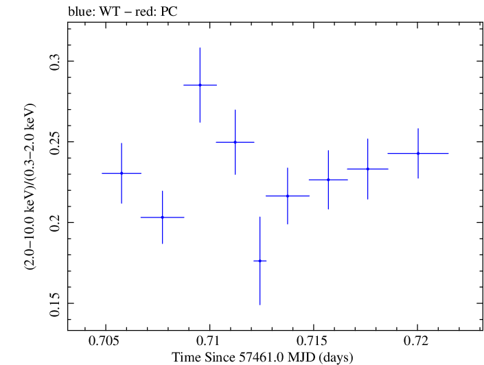 Swift hardness ratio for Observation ID 00035025222