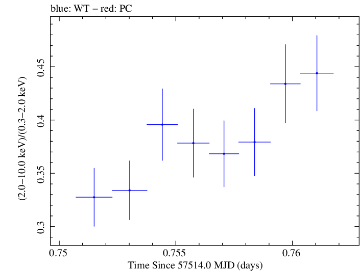 Swift hardness ratio for Observation ID 00035025223