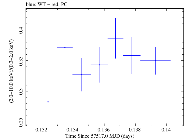 Swift hardness ratio for Observation ID 00035025224