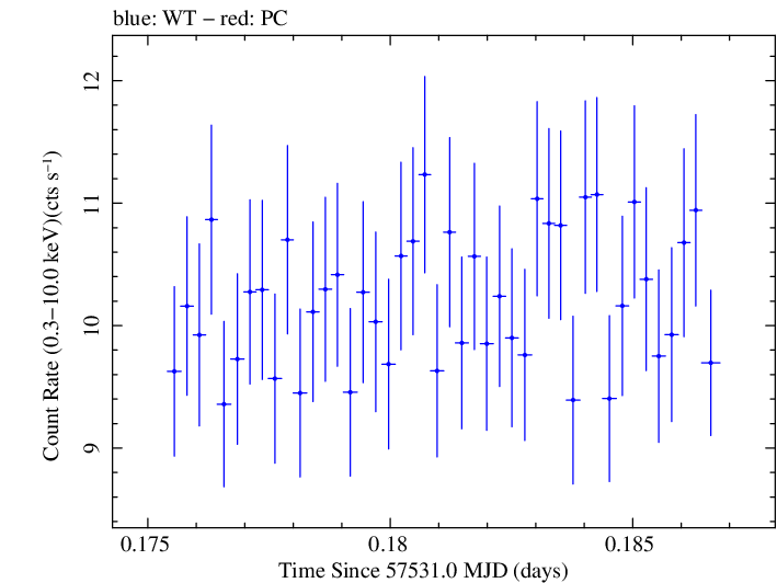 Swift light curve for Observation ID 00035025225