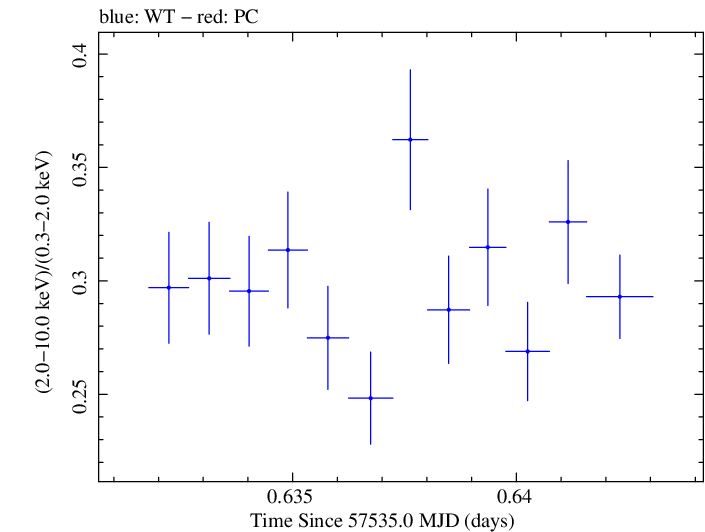 Swift hardness ratio for Observation ID 00035025226