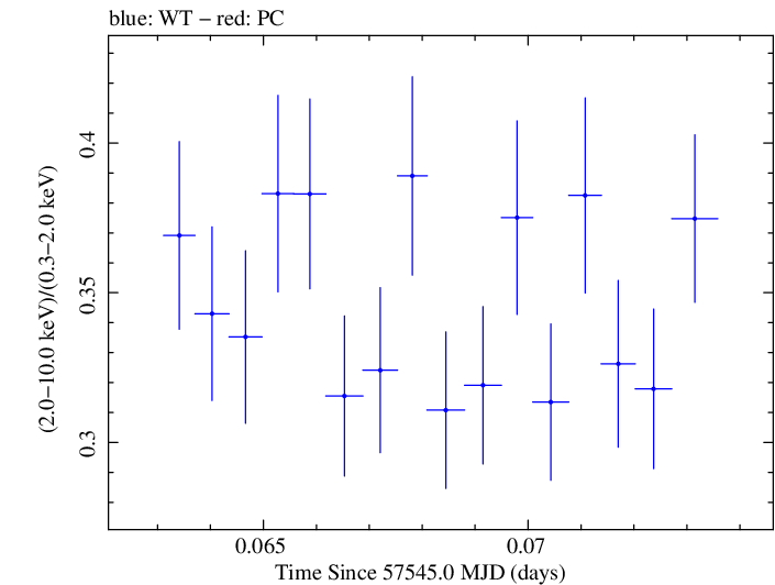 Swift hardness ratio for Observation ID 00035025229