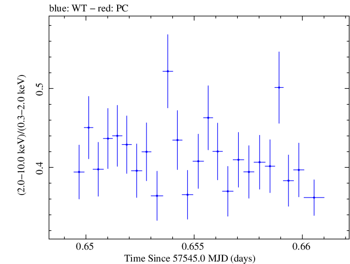 Swift hardness ratio for Observation ID 00035025231
