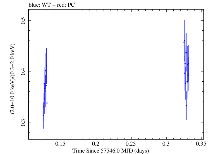 Swift hardness ratio for Observation ID 00035025232