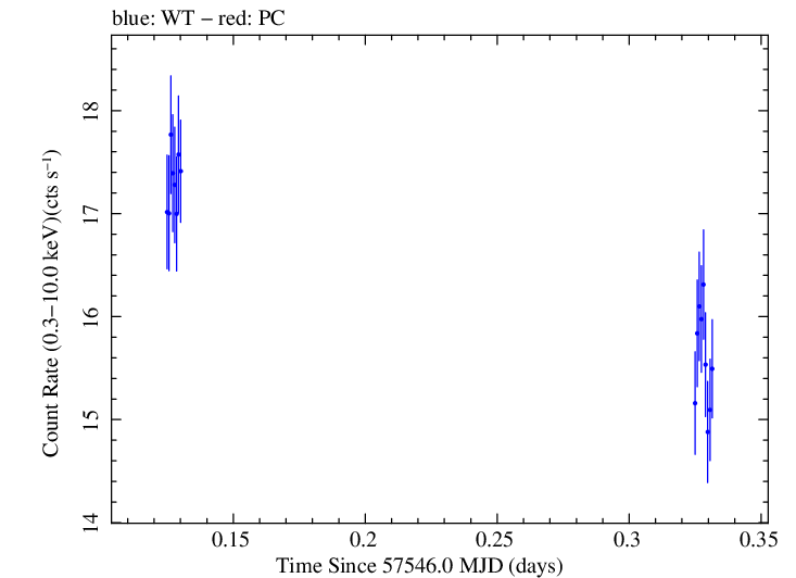 Swift light curve for Observation ID 00035025232