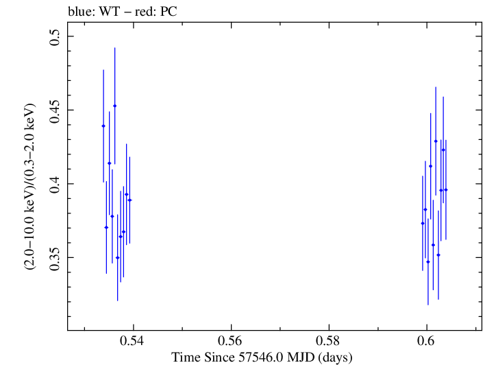 Swift hardness ratio for Observation ID 00035025233