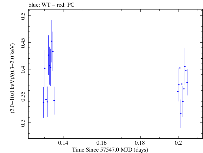 Swift hardness ratio for Observation ID 00035025234