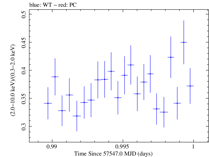 Swift hardness ratio for Observation ID 00035025235