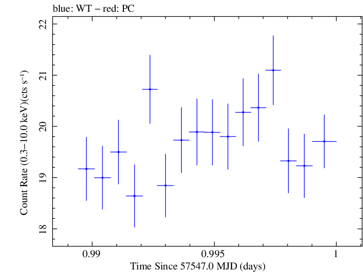 Swift light curve for Observation ID 00035025235