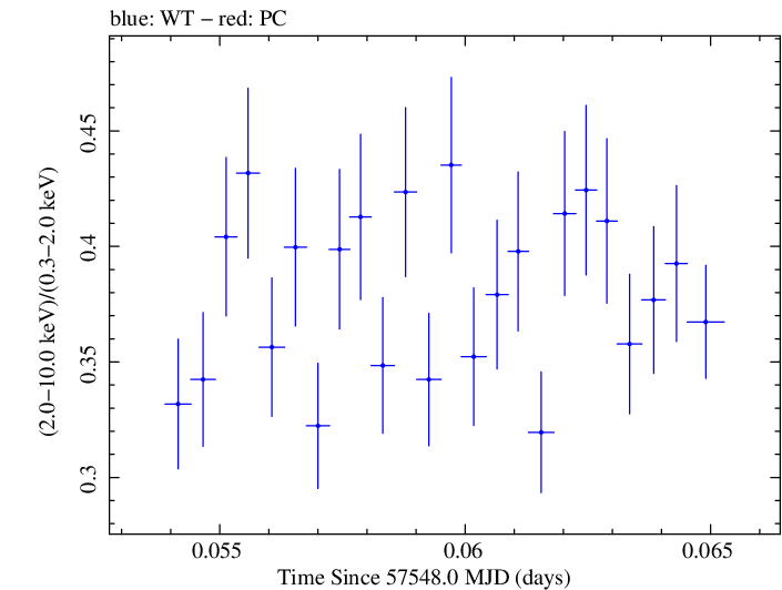 Swift hardness ratio for Observation ID 00035025236
