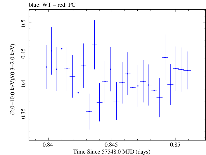 Swift hardness ratio for Observation ID 00035025237