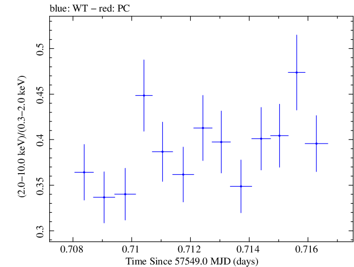 Swift hardness ratio for Observation ID 00035025239