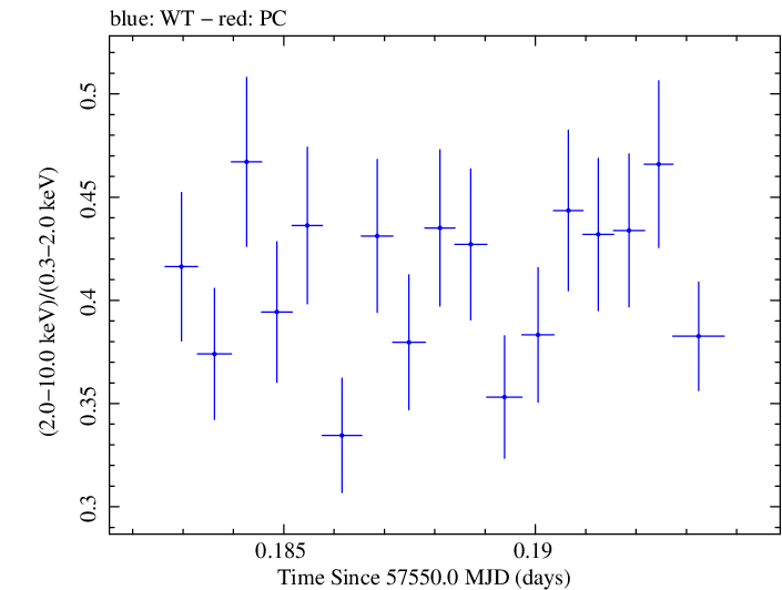 Swift hardness ratio for Observation ID 00035025240