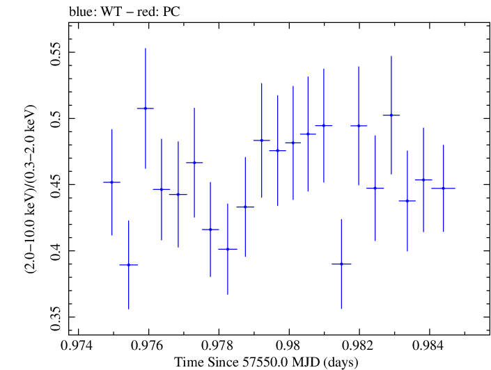 Swift hardness ratio for Observation ID 00035025241
