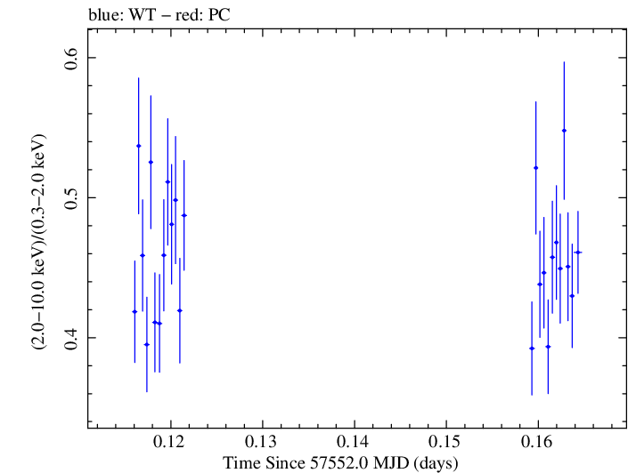 Swift hardness ratio for Observation ID 00035025243
