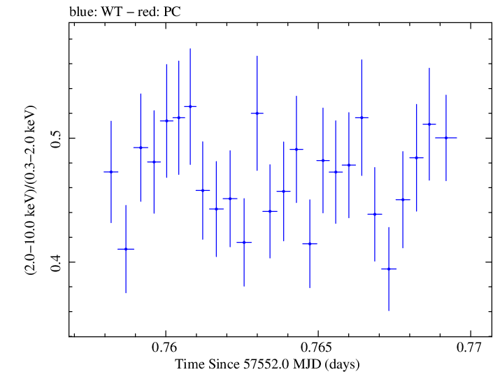 Swift hardness ratio for Observation ID 00035025244