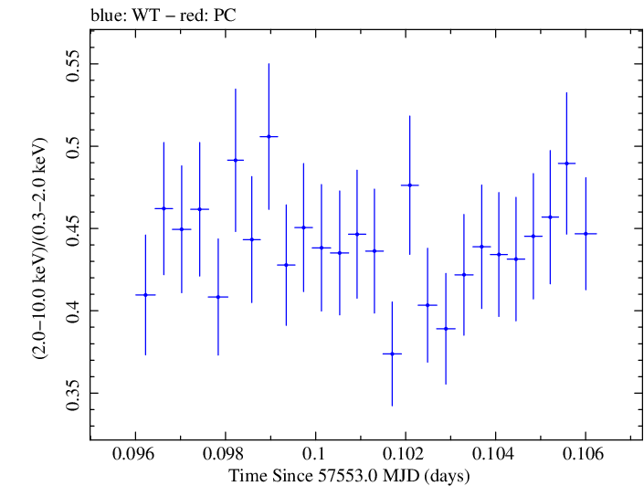 Swift hardness ratio for Observation ID 00035025245