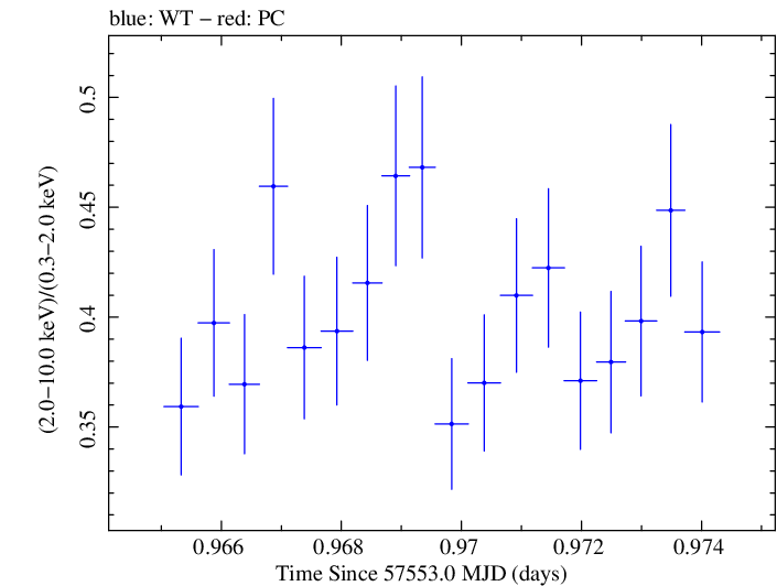 Swift hardness ratio for Observation ID 00035025246
