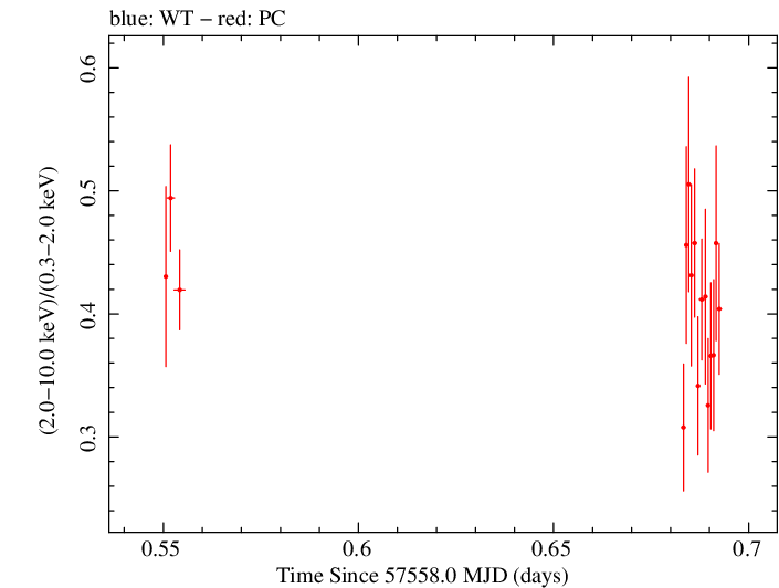 Swift hardness ratio for Observation ID 00035025247