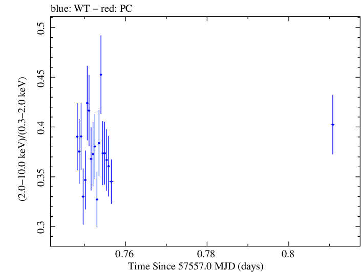 Swift hardness ratio for Observation ID 00035025248