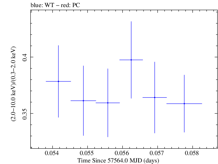 Swift hardness ratio for Observation ID 00035025251