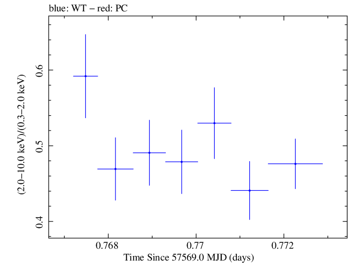 Swift hardness ratio for Observation ID 00035025254