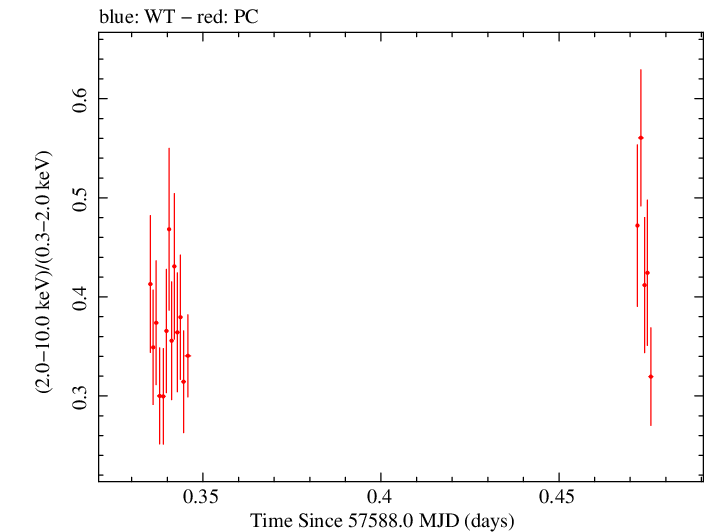 Swift hardness ratio for Observation ID 00035025255